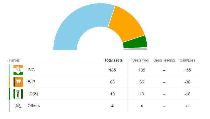 Karnataka Assembly election, 2023 | Karnataka Assembly election result, 2023